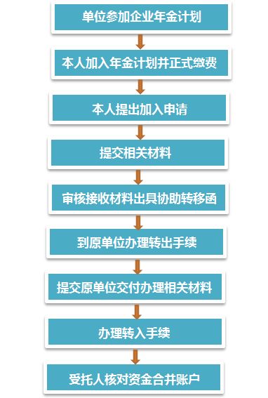 企业年金可以转移吗 如何办理相关手续